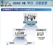 부산 4월 취업자 작년보다 7천명 감소…고용률 57.8%