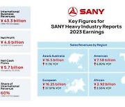 [PRNewswire] SANY Heavy Industry Reports 2023 Earnings