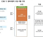 "고령자 둥지 내몰림 방지 위해 '정비사업형 주택연금' 도입해야"