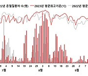 작년 폭염으로 32명 숨져…질병청, 올여름 온열질환 감시체계 가동