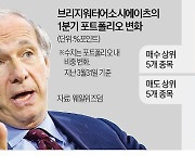 레이 달리오 '테슬라 뺀 M7' 비중 늘렸다