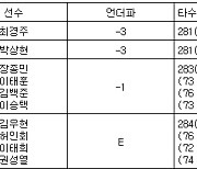 [KPGA 최종순위] SK텔레콤 오픈