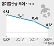 천문학적 예산 쏟고도 `출산율 0.6명` 코앞.."백화점식 대책 멈춰야"