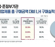 LH “지난해 공공기관 중 중소기업 제품 가장 많이 구매”