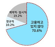 60세 이상 고용 늘리려면?..재계 "임금체계 개선돼야"