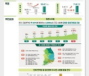 산림청, 매년 여의도 면적 13배 밀원숲 조성..꿀벌 보호·양봉산업 지원 나선다!