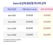 SK텔레콤 “T로밍 첫 이용 고객에게 50% 캐시백 제공”