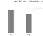 카운터포인트 “작년 글로벌 중고폰 시장 4% 성장”