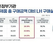 LH, 작년 중기 제품 8.9조 구매… 공기관서 1위