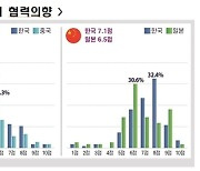 中·日기업 “韓과 우선 협력 원해”