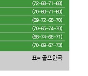 [LPGA] 미즈호 아메리카스오픈 최종순위…넬리 코다 우승, 한나 그린 2위, 김세영 7위