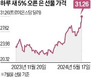 증시 뛰자 원자재값 동반 랠리…銀, 11년 만에 최고