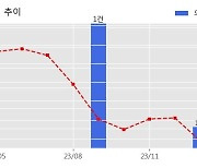 에스엠벡셀 수주공시 - 방산용 리튬 앰플전지 판매계약 208.3억원 (매출액대비  10.27 %)