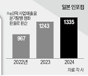 日 기업에 밀린 카카오픽코마…K웹툰 '열도의 반격'에 삐걱