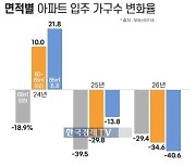 신축 아파트 가뭄 온다…중대형 공급물량 '뚝'