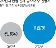 ‘K배터리 역군’ 8년 뒤 11만명 넘어야