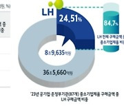 LH, 지난해 8조9000억원 규모 중소기업제품 구매…“전체 공공기관 중 1위”