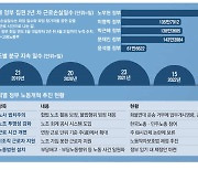 떼법 안먹히자 힘빠진 노조 … 파업손실일수 역대정부 37% 불과