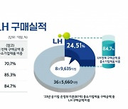 LH, 지난해 중소기업 제품 8.9조원 구매... 전체 공공기관 중 1위