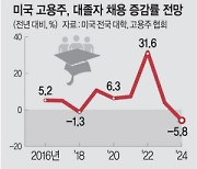 식어가는 미국 고용열기… 고금리도 식을까