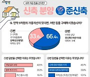 아파트 청약 VS 준신축 구매, 광주시민의 선택은?