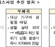 집배원이 고립가구 방문해 안부 확인…고립가구 위험요인 예방한다