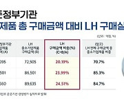 LH, 중소기업 제품 8조9000억원어치 샀다…공공기관 1위