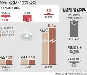 [그래픽] 코스닥 영업익 2조…전년비 4% 감소