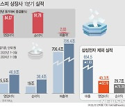 [그래픽] 코스피 1분기 영입익 84%·순익 92% 급증