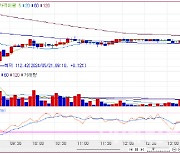 국고채 금리, 장기물 위주 하락…30년물, 2.4bp↓[채권마감]