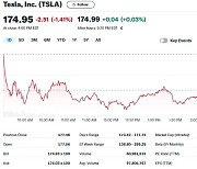 미국 중국산 배터리에도 관세 폭탄, 테슬라 1.41% 하락