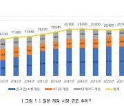 콘진원 "日 게임시장 규모 2012년 이후 최대치...콘솔 시장이 성장 이끌어"