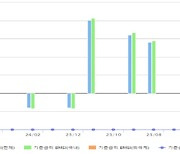 "시장참여자 98% 5월 한은 기준금리 동결 예상"