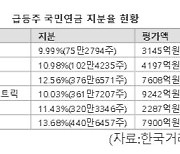 삼양식품·LS·효성중공업…급등주 뒤에서 웃는 국민연금