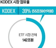 삼성자산운용은, KODEX 순자산 56조 '눈앞'…투자자 교육에도 앞장