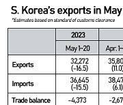 Korea’s May 1-20 exports up 1.5% on year on strong chip demand