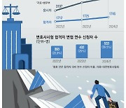 억대연봉은 옛말…새내기 변호사 셋중 하나는 백수