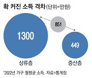 중산층, 상류층 가는 사다리 끊겼다