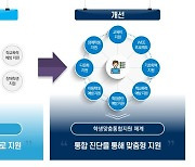 서울 교육복지 참여교 8년간 36%↑…"통합지원 어려움 여전"