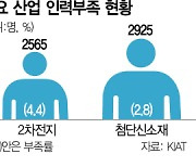 2차전지·신소재 인력난···'성장동력' 무색