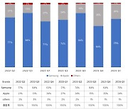 1분기 국내서 팔린 스마트폰 4대 중 3대는 삼성 제품