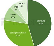 AI 메모리 전선, HBM 이어 기업용 SSD로…삼성·SK 격돌