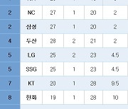 [프로야구] 중간순위(22일)