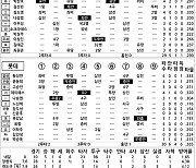 [2024 KBO리그 기록실] KIA vs 롯데 (5월 21일)