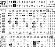 [2024 KBO리그 기록실] KT vs 삼성 (5월 21일)