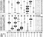 [2024 KBO리그 기록실] LG vs 한화 (5월 21일)