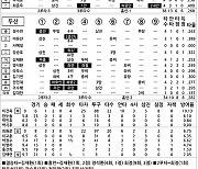 [2024 KBO리그 기록실] SSG vs 두산 (5월 21일)