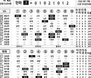 [2024 KBO리그 기록실] LG vs 한화 (5월 22일)