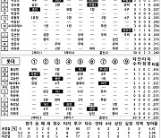 [2024 KBO리그 기록실] KIA vs 롯데 (5월 22일)