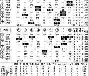 [2024 KBO리그 기록실] NC vs 키움 (5월 22일)